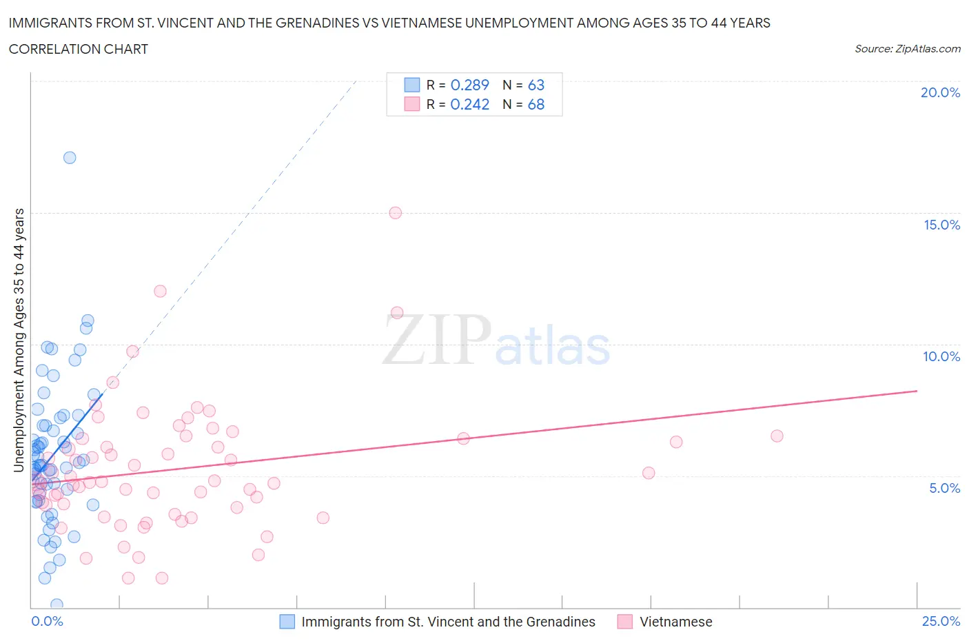 Immigrants from St. Vincent and the Grenadines vs Vietnamese Unemployment Among Ages 35 to 44 years