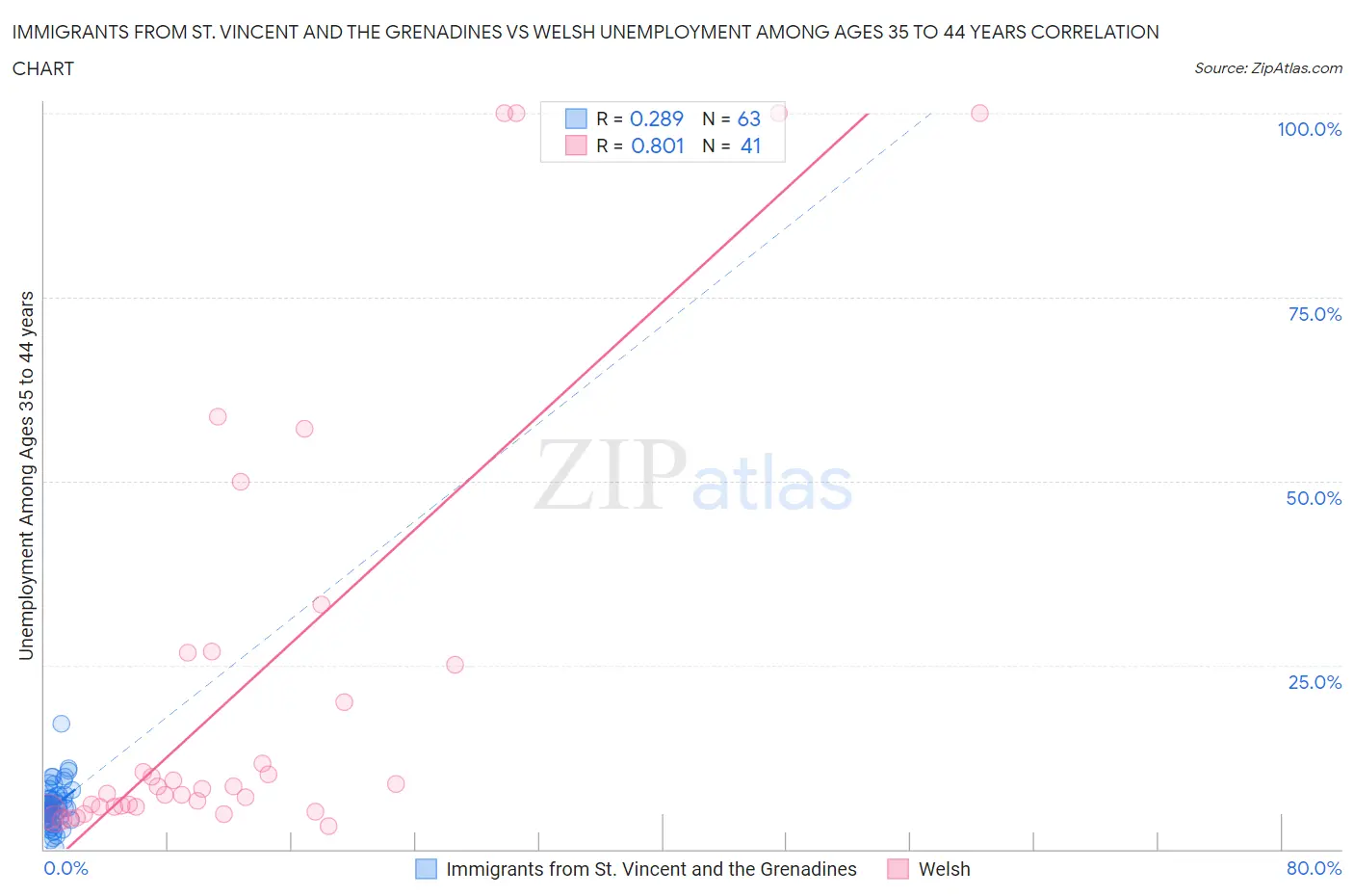 Immigrants from St. Vincent and the Grenadines vs Welsh Unemployment Among Ages 35 to 44 years