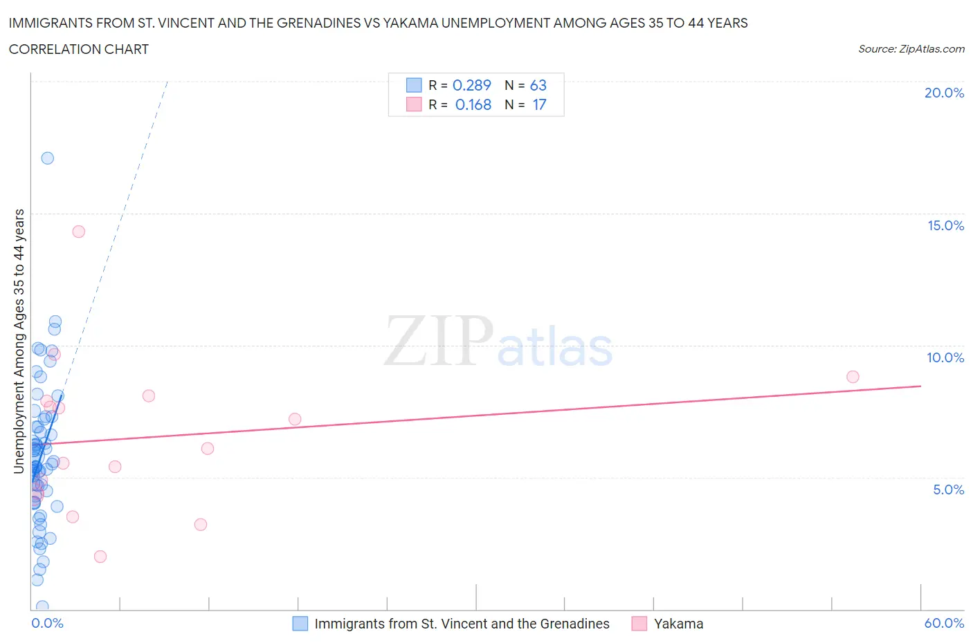 Immigrants from St. Vincent and the Grenadines vs Yakama Unemployment Among Ages 35 to 44 years