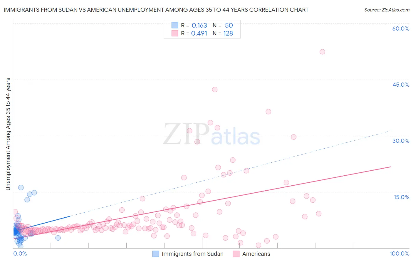 Immigrants from Sudan vs American Unemployment Among Ages 35 to 44 years