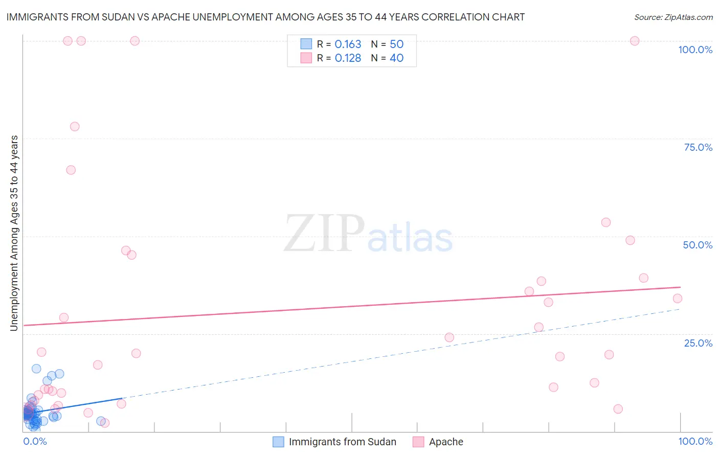 Immigrants from Sudan vs Apache Unemployment Among Ages 35 to 44 years