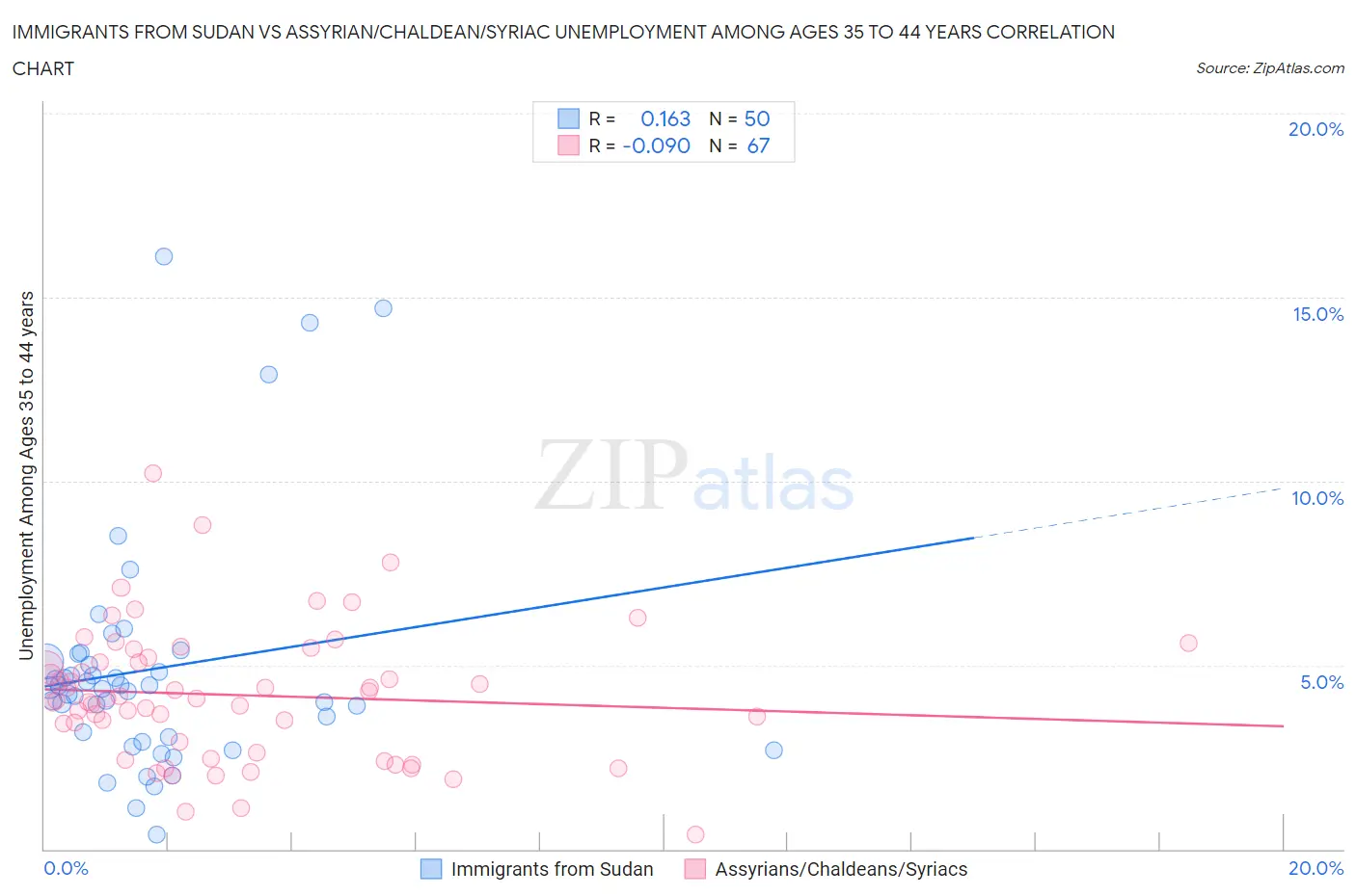 Immigrants from Sudan vs Assyrian/Chaldean/Syriac Unemployment Among Ages 35 to 44 years