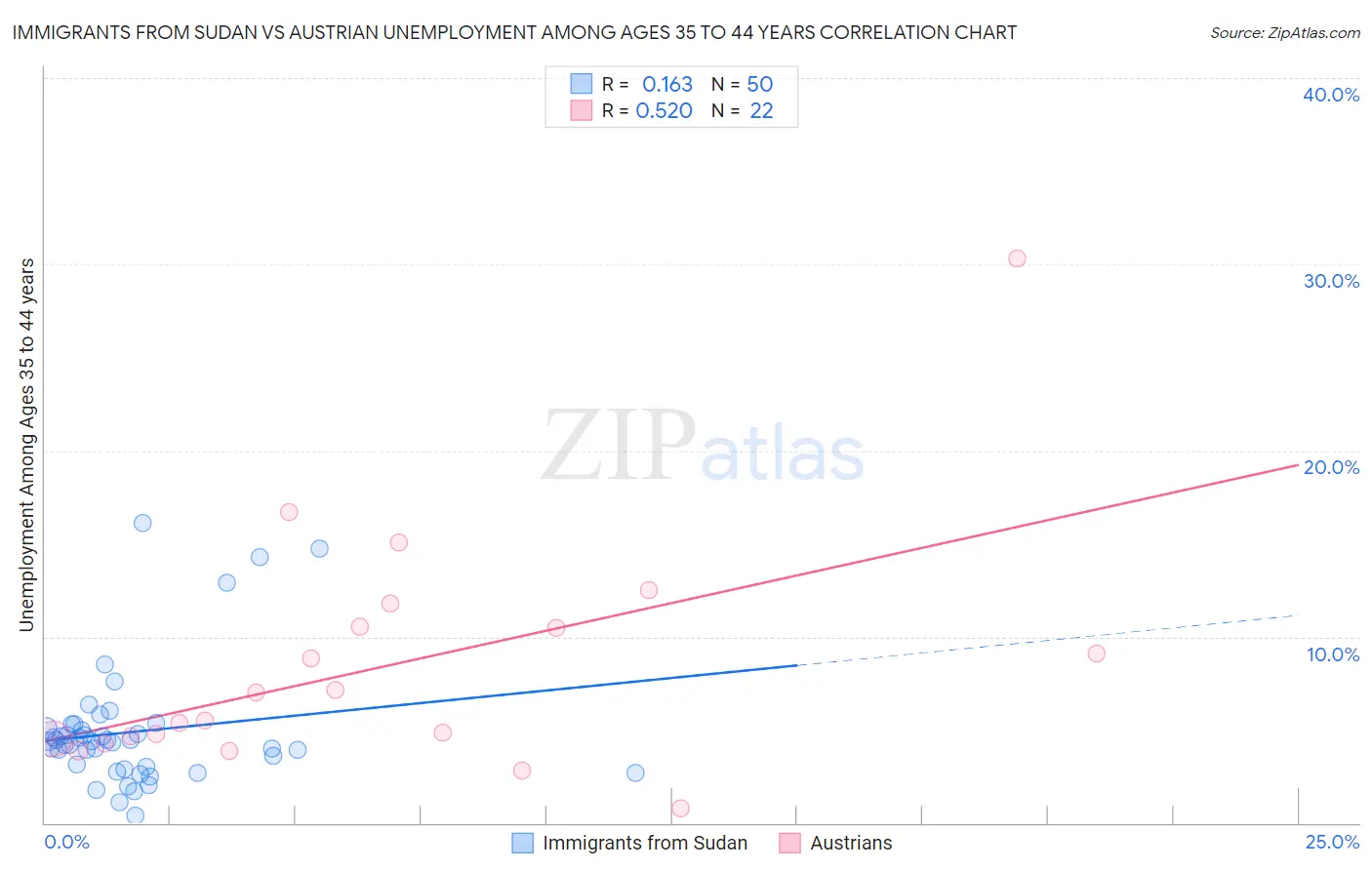 Immigrants from Sudan vs Austrian Unemployment Among Ages 35 to 44 years