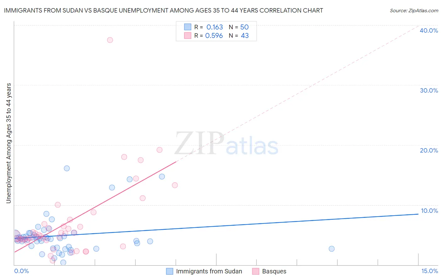 Immigrants from Sudan vs Basque Unemployment Among Ages 35 to 44 years