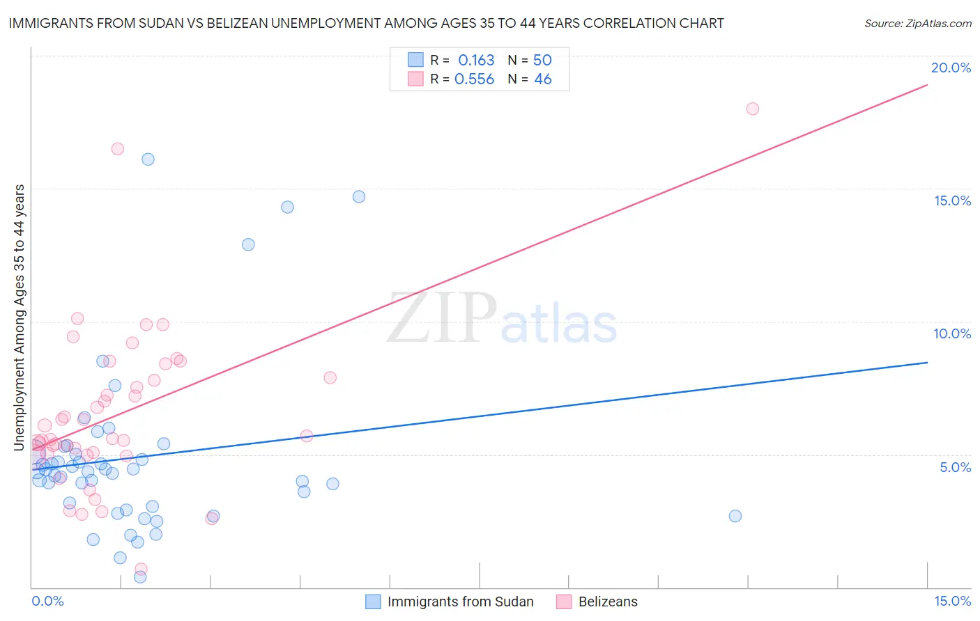 Immigrants from Sudan vs Belizean Unemployment Among Ages 35 to 44 years