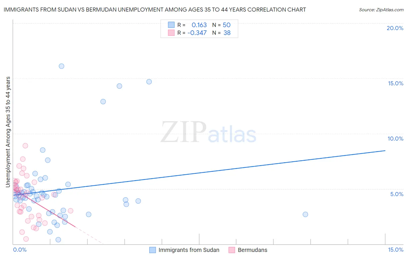 Immigrants from Sudan vs Bermudan Unemployment Among Ages 35 to 44 years