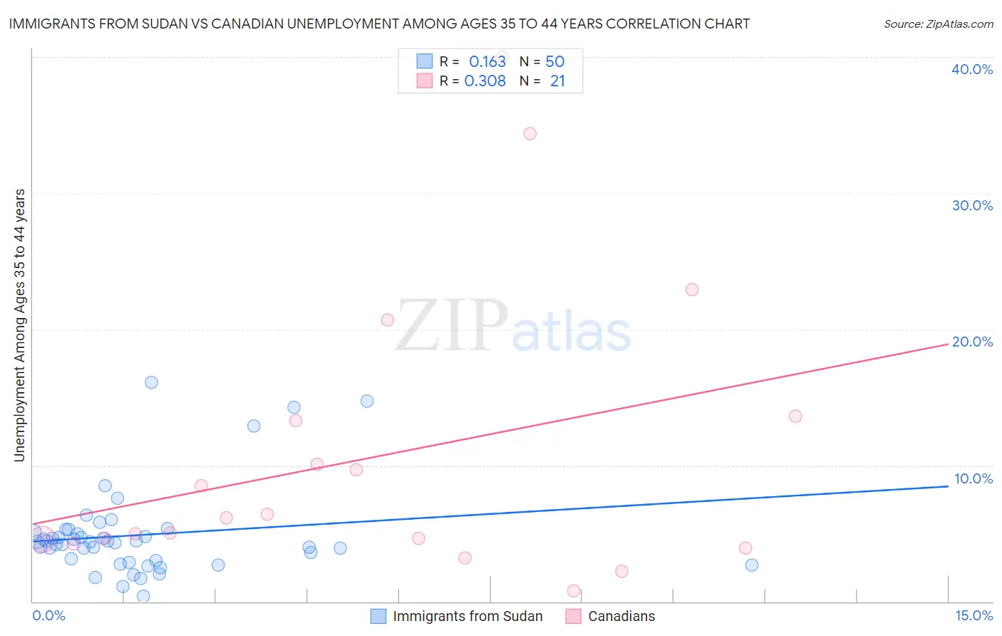 Immigrants from Sudan vs Canadian Unemployment Among Ages 35 to 44 years