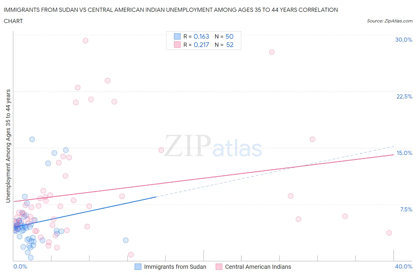 Immigrants from Sudan vs Central American Indian Unemployment Among Ages 35 to 44 years