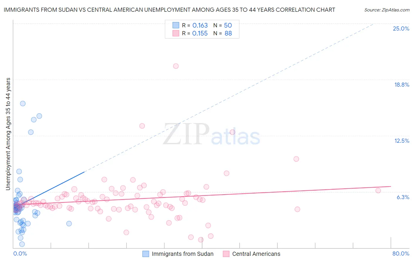 Immigrants from Sudan vs Central American Unemployment Among Ages 35 to 44 years