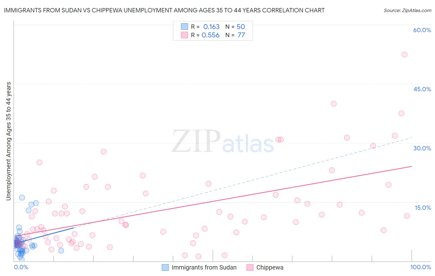 Immigrants from Sudan vs Chippewa Unemployment Among Ages 35 to 44 years