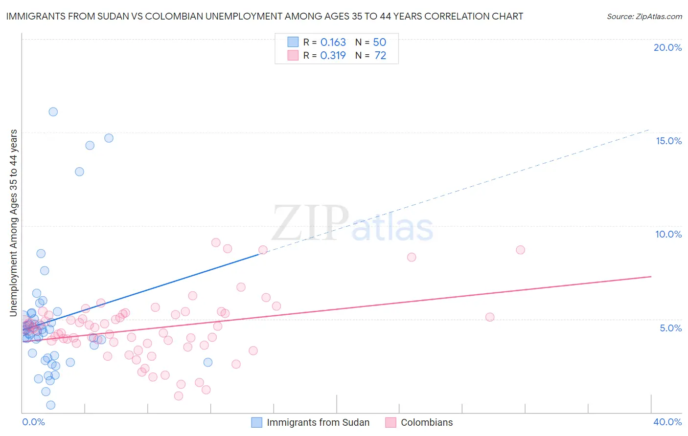 Immigrants from Sudan vs Colombian Unemployment Among Ages 35 to 44 years