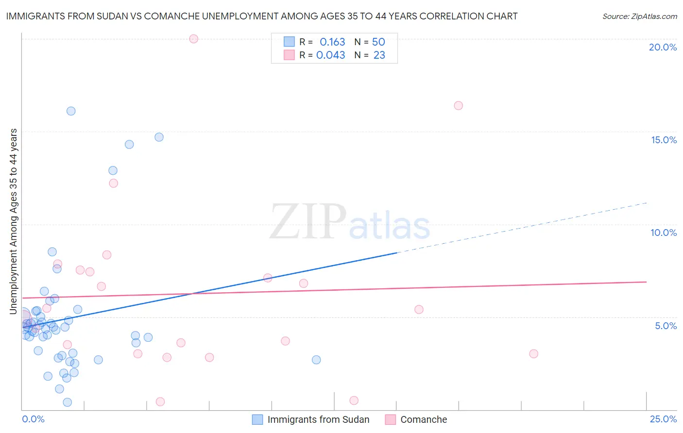 Immigrants from Sudan vs Comanche Unemployment Among Ages 35 to 44 years