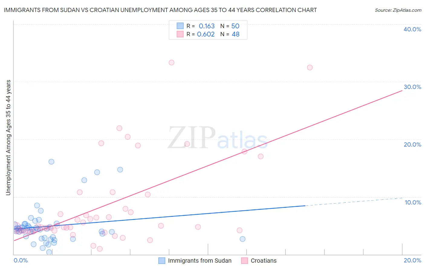 Immigrants from Sudan vs Croatian Unemployment Among Ages 35 to 44 years