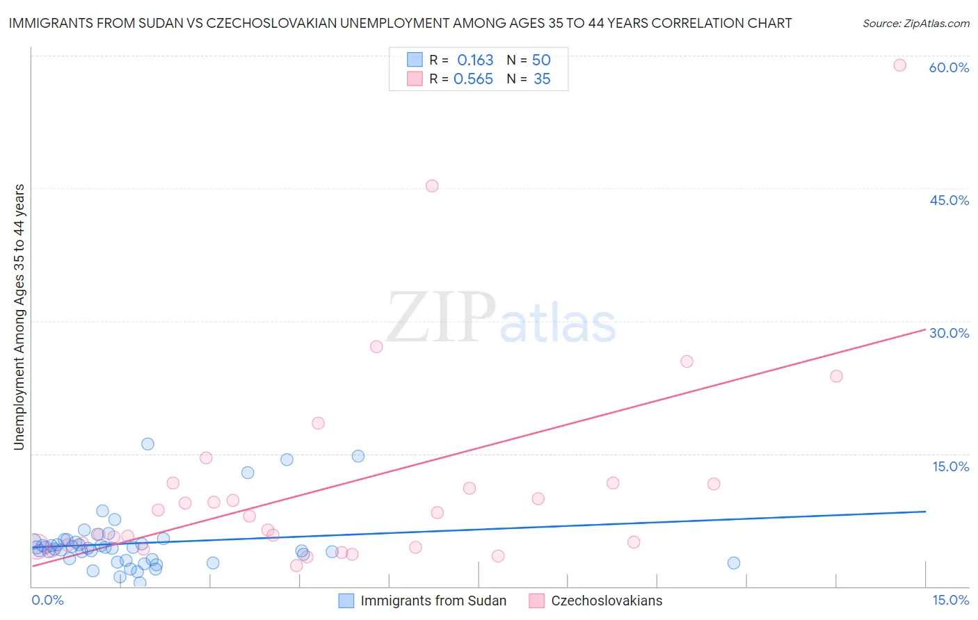 Immigrants from Sudan vs Czechoslovakian Unemployment Among Ages 35 to 44 years