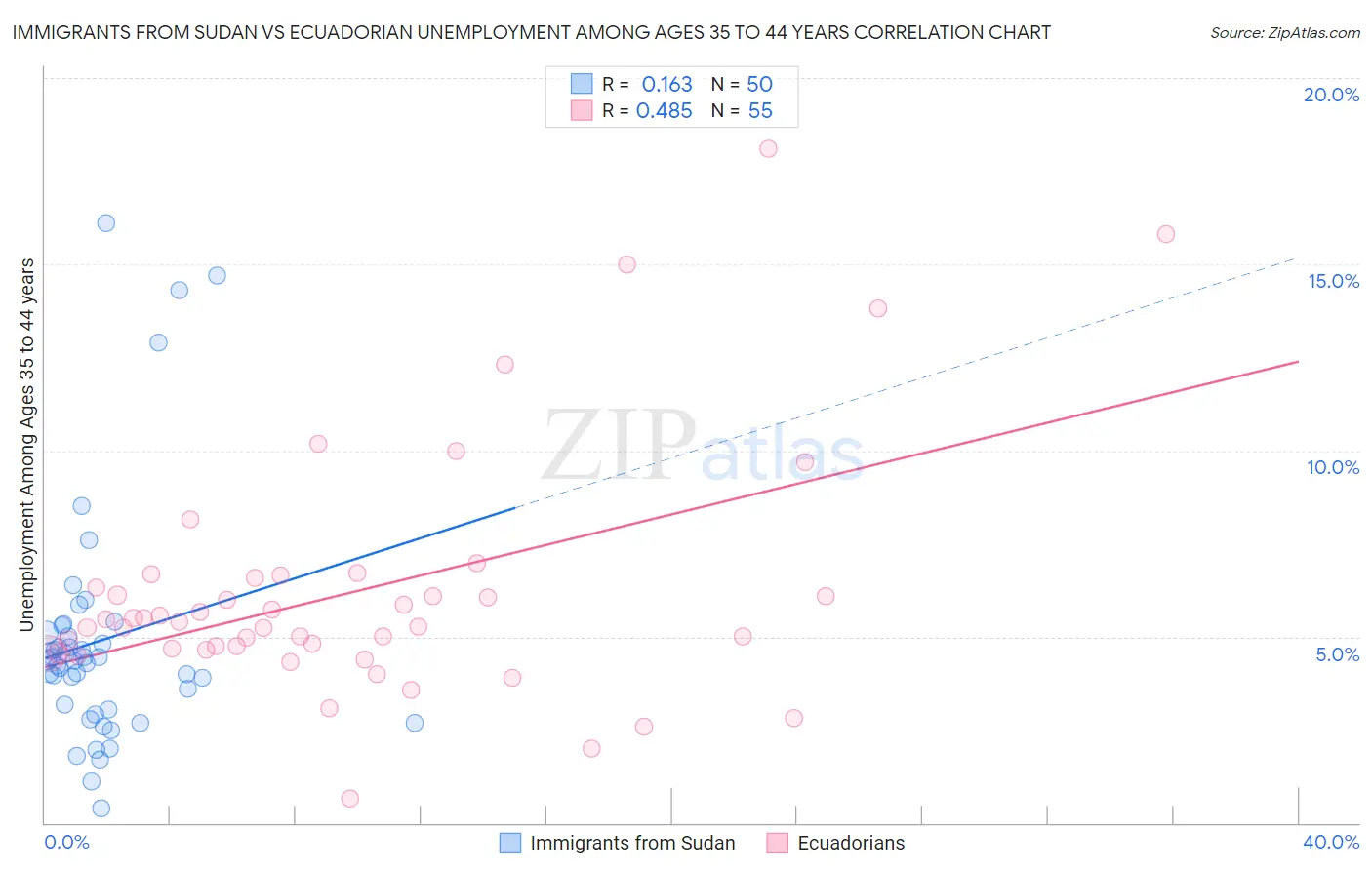 Immigrants from Sudan vs Ecuadorian Unemployment Among Ages 35 to 44 years