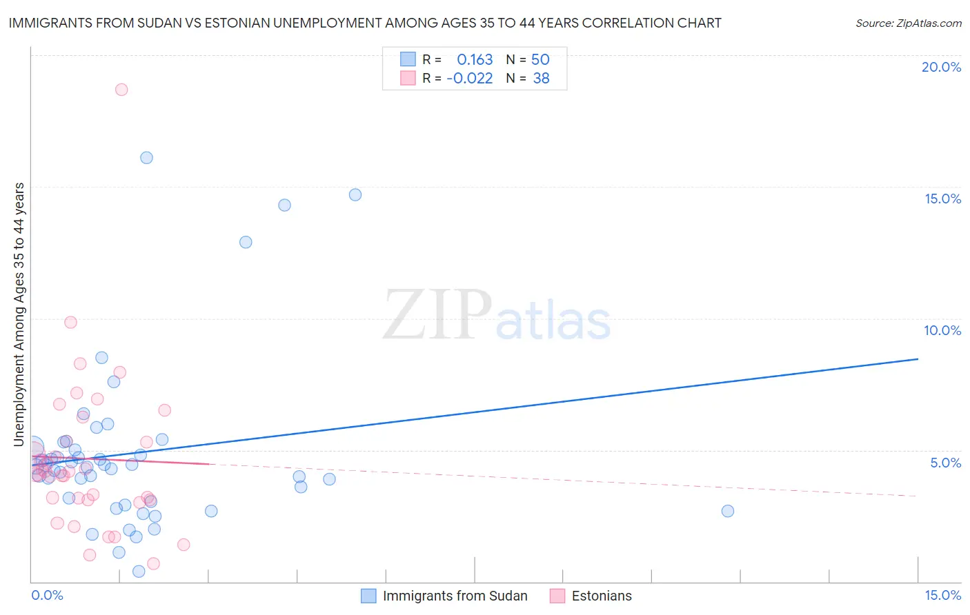 Immigrants from Sudan vs Estonian Unemployment Among Ages 35 to 44 years