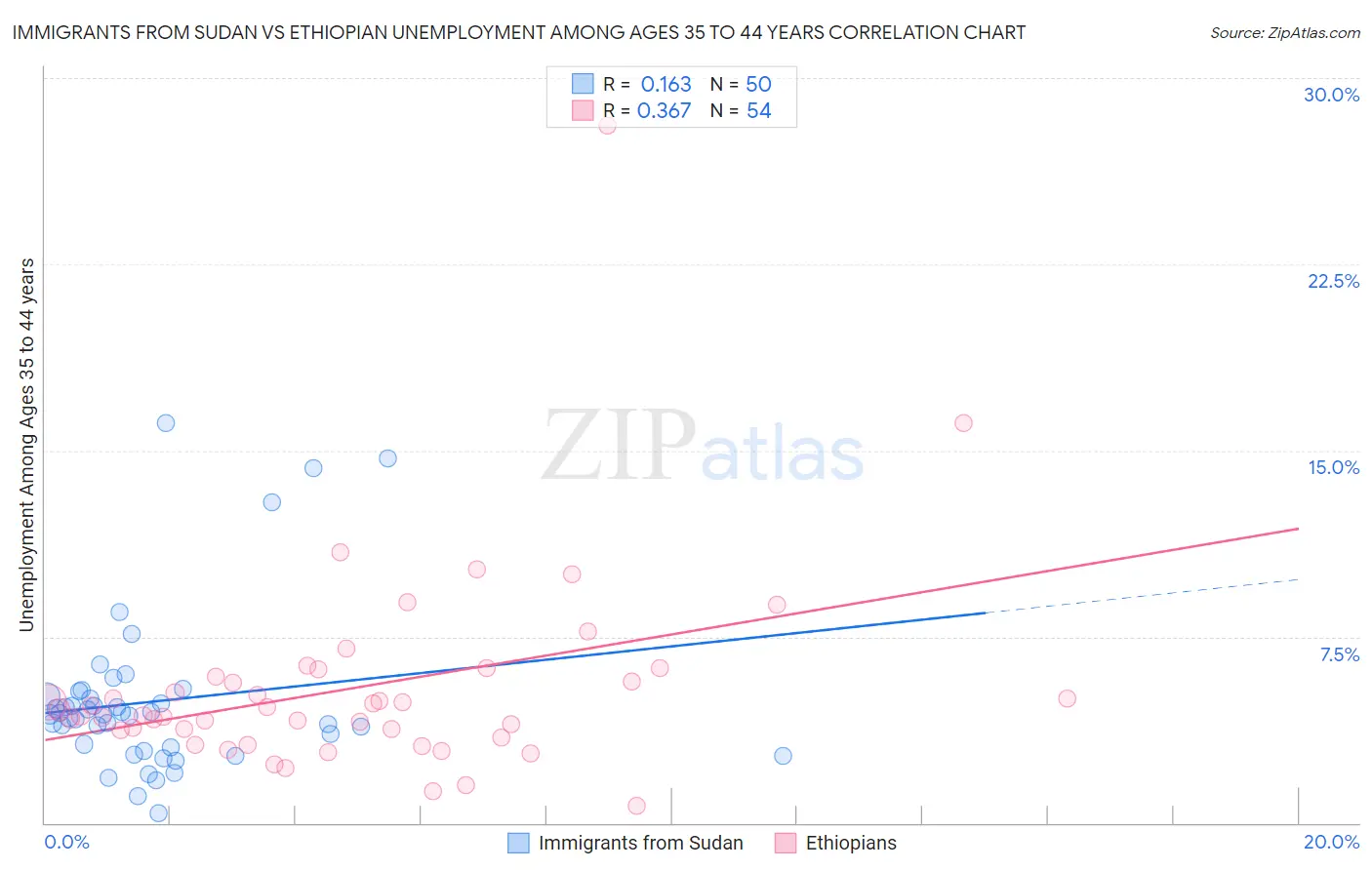 Immigrants from Sudan vs Ethiopian Unemployment Among Ages 35 to 44 years