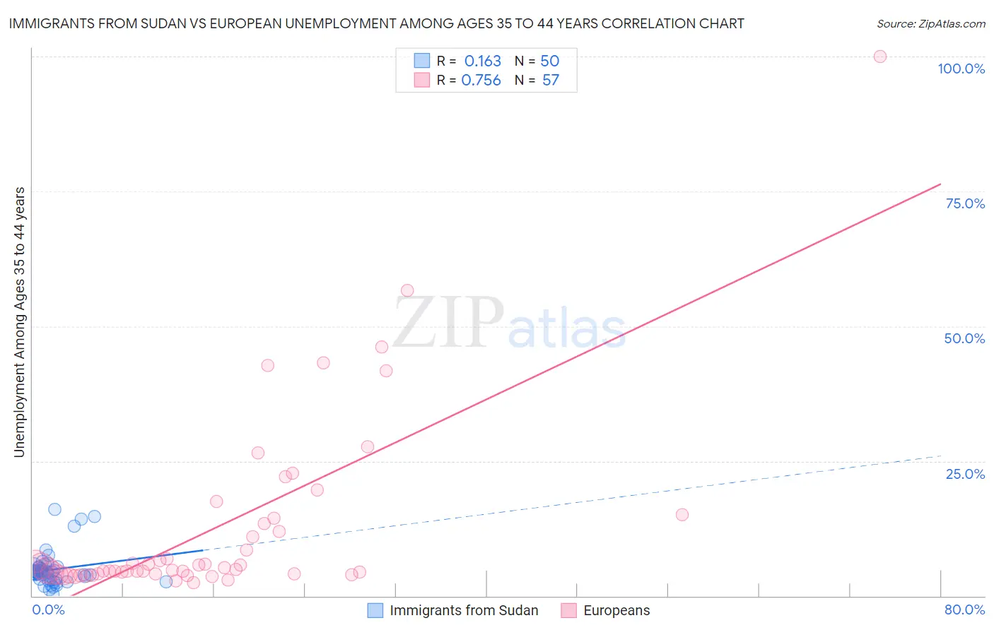Immigrants from Sudan vs European Unemployment Among Ages 35 to 44 years