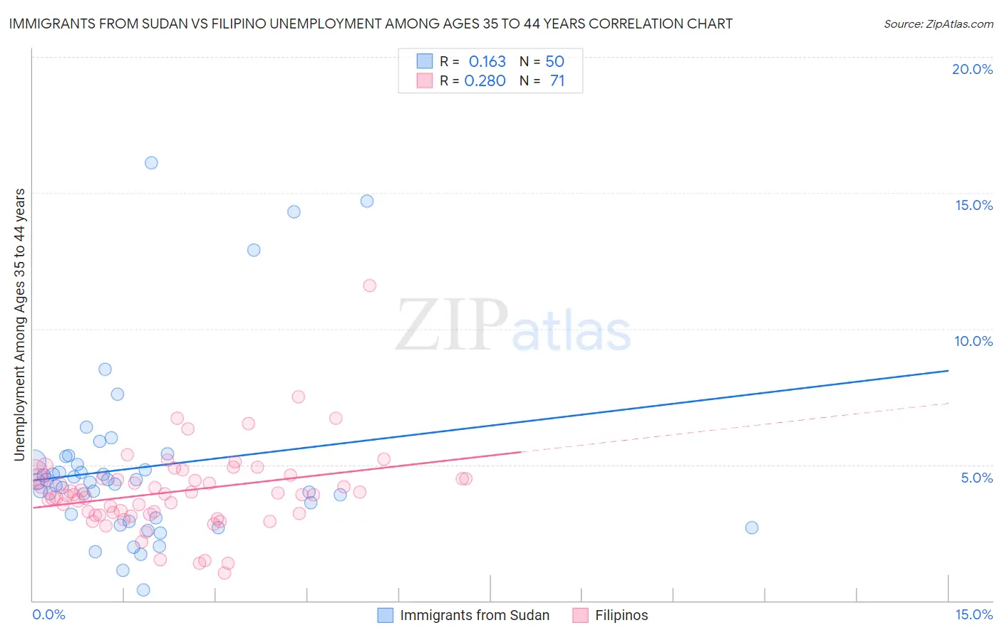 Immigrants from Sudan vs Filipino Unemployment Among Ages 35 to 44 years