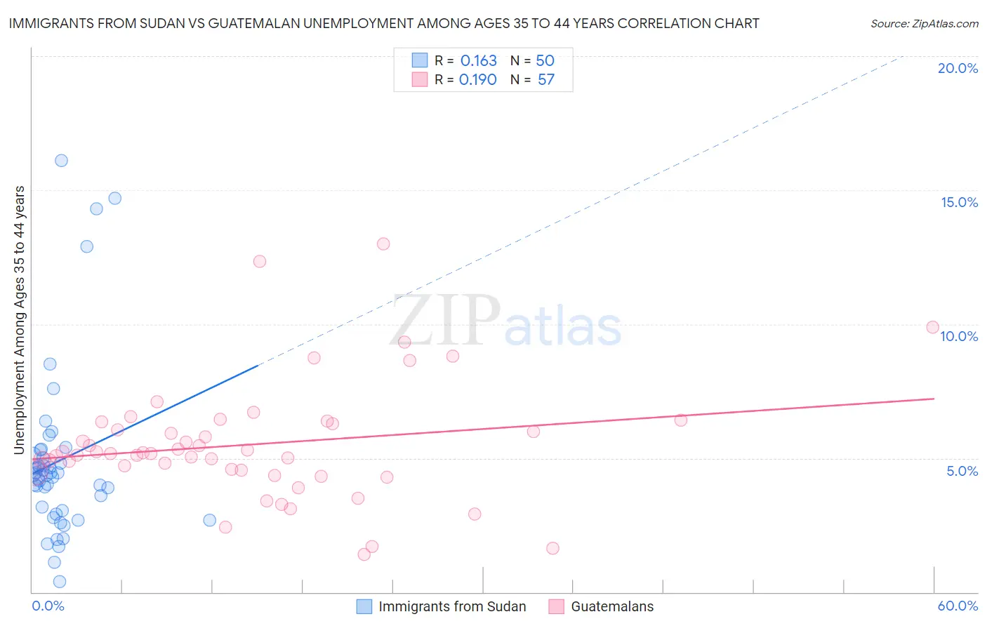Immigrants from Sudan vs Guatemalan Unemployment Among Ages 35 to 44 years