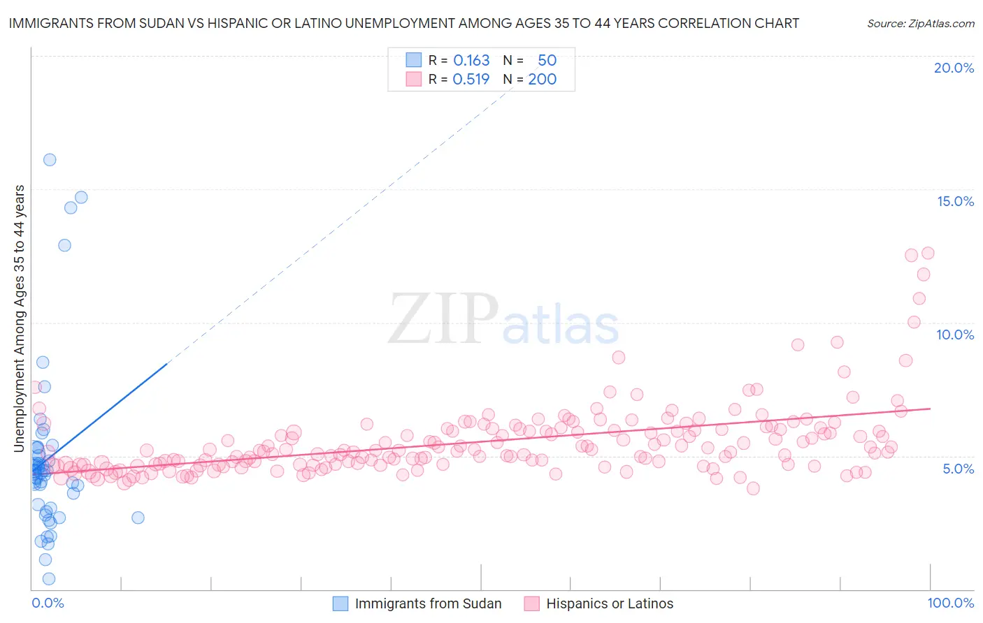 Immigrants from Sudan vs Hispanic or Latino Unemployment Among Ages 35 to 44 years