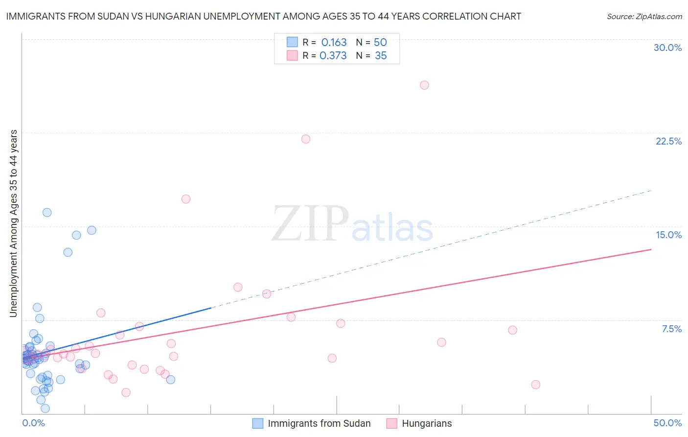 Immigrants from Sudan vs Hungarian Unemployment Among Ages 35 to 44 years