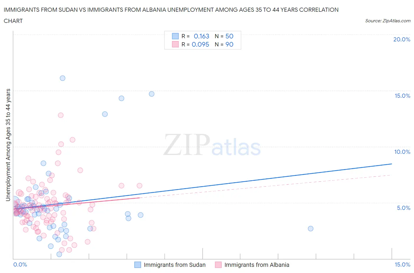 Immigrants from Sudan vs Immigrants from Albania Unemployment Among Ages 35 to 44 years