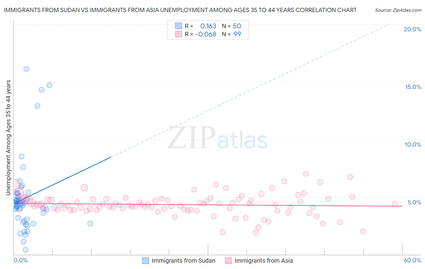 Immigrants from Sudan vs Immigrants from Asia Unemployment Among Ages 35 to 44 years