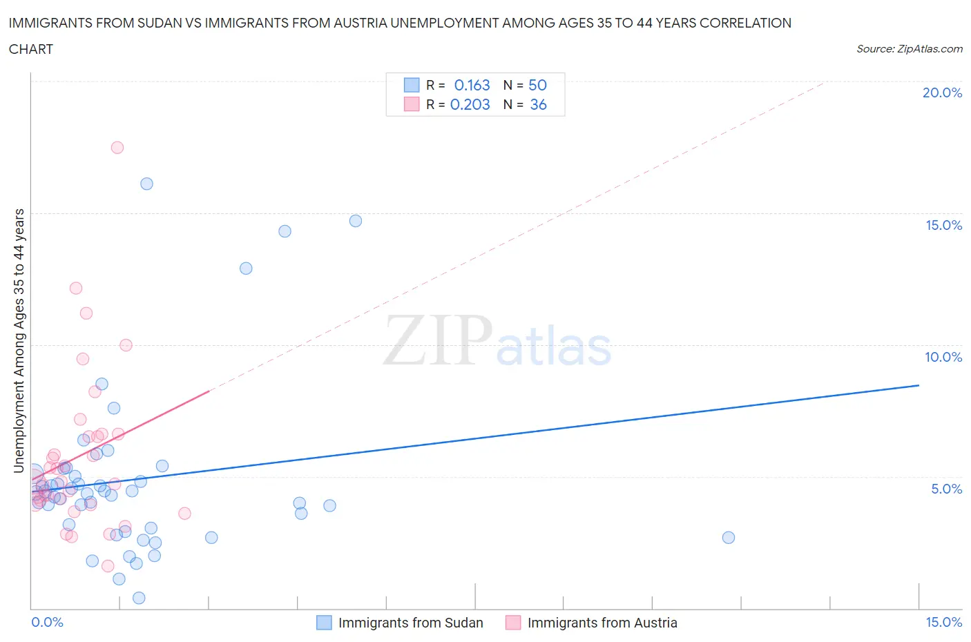 Immigrants from Sudan vs Immigrants from Austria Unemployment Among Ages 35 to 44 years