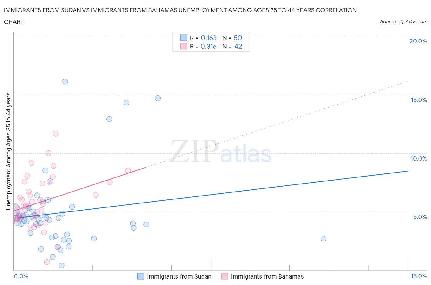 Immigrants from Sudan vs Immigrants from Bahamas Unemployment Among Ages 35 to 44 years