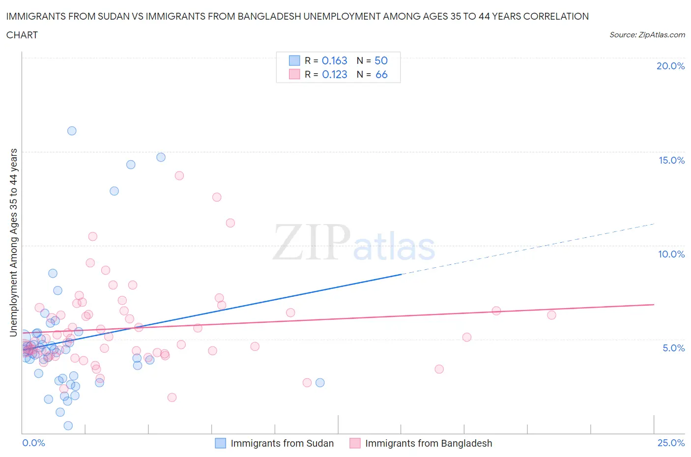 Immigrants from Sudan vs Immigrants from Bangladesh Unemployment Among Ages 35 to 44 years
