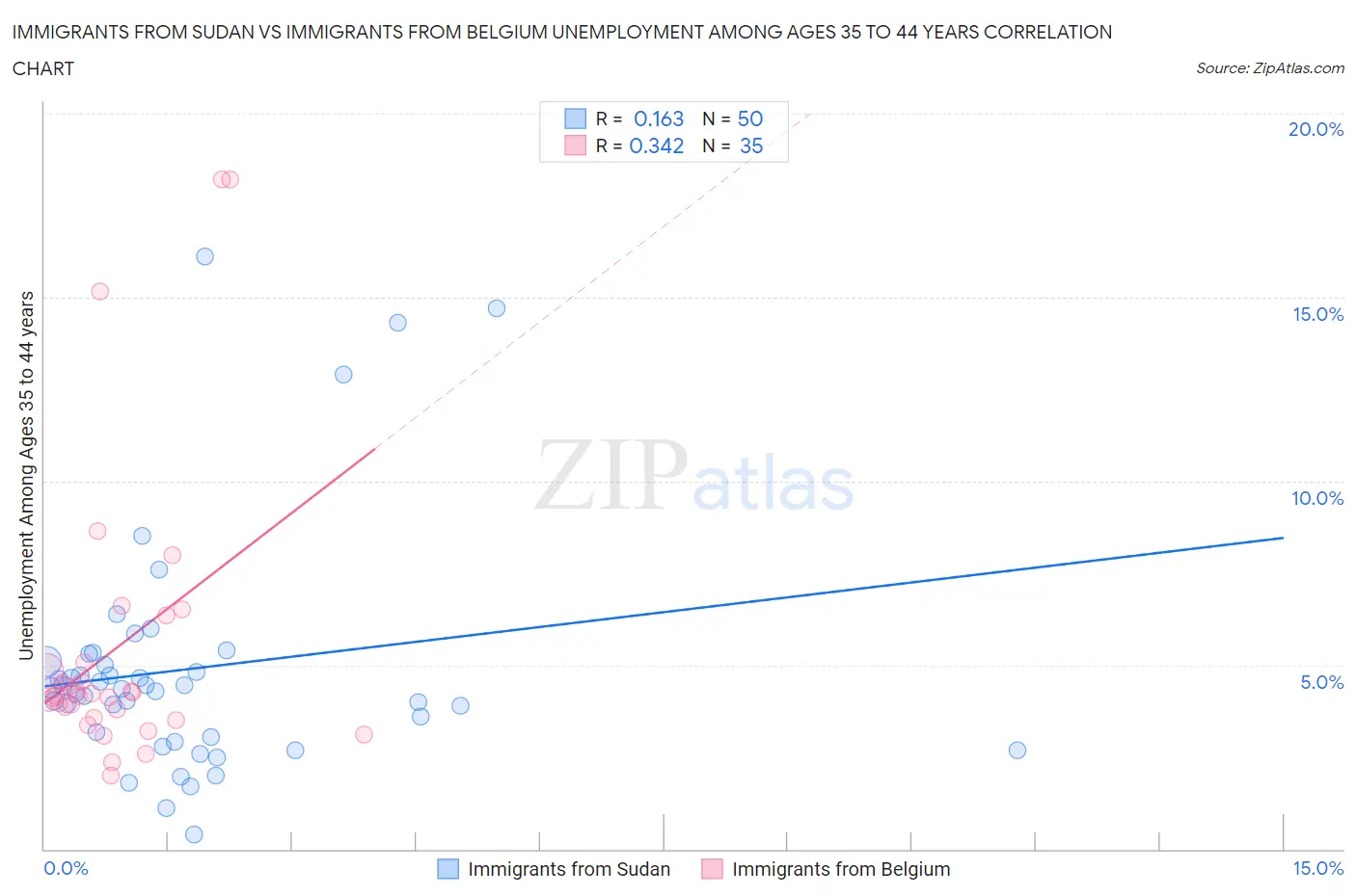 Immigrants from Sudan vs Immigrants from Belgium Unemployment Among Ages 35 to 44 years
