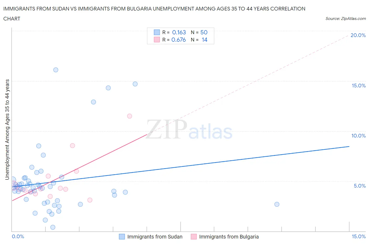 Immigrants from Sudan vs Immigrants from Bulgaria Unemployment Among Ages 35 to 44 years