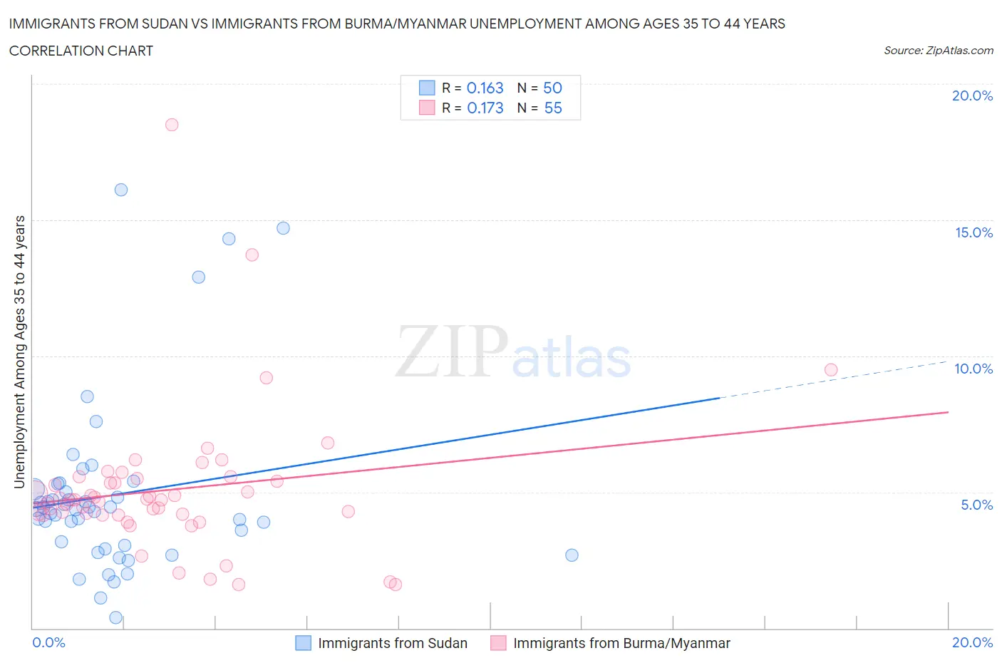 Immigrants from Sudan vs Immigrants from Burma/Myanmar Unemployment Among Ages 35 to 44 years