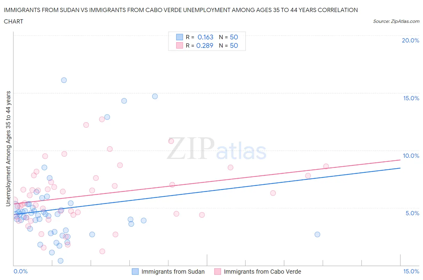 Immigrants from Sudan vs Immigrants from Cabo Verde Unemployment Among Ages 35 to 44 years