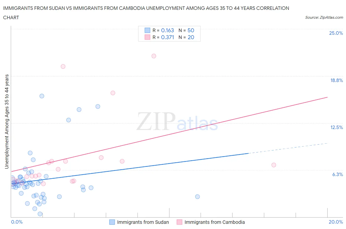 Immigrants from Sudan vs Immigrants from Cambodia Unemployment Among Ages 35 to 44 years