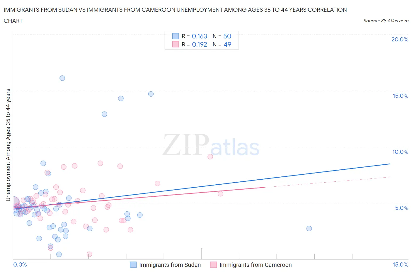 Immigrants from Sudan vs Immigrants from Cameroon Unemployment Among Ages 35 to 44 years