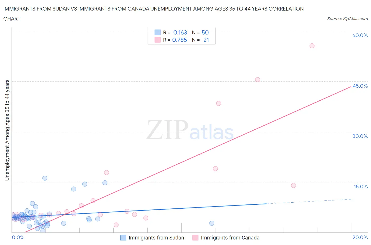 Immigrants from Sudan vs Immigrants from Canada Unemployment Among Ages 35 to 44 years