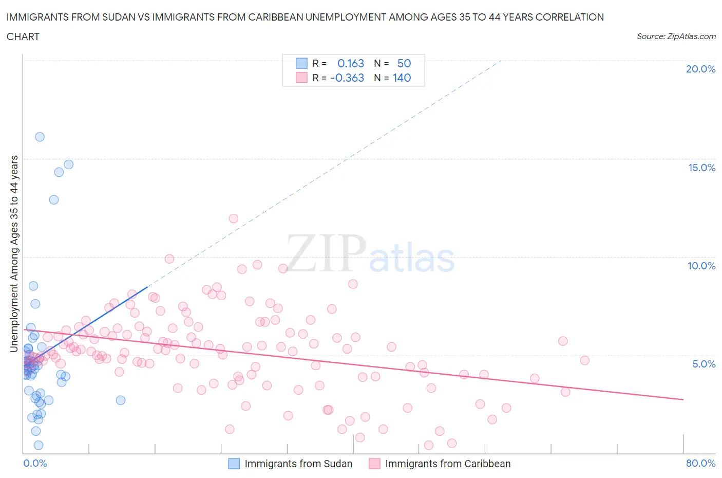 Immigrants from Sudan vs Immigrants from Caribbean Unemployment Among Ages 35 to 44 years