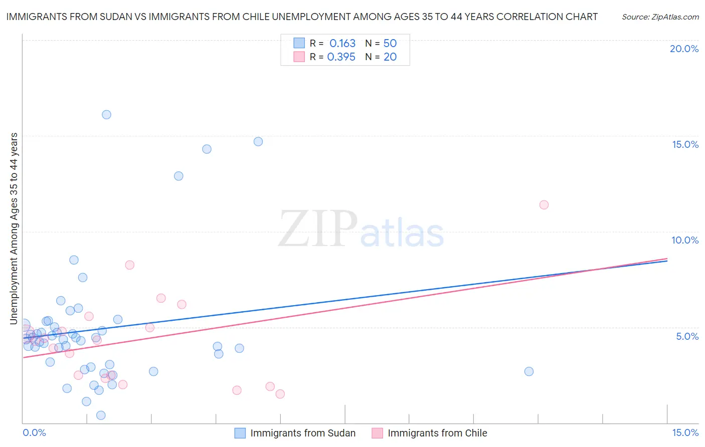 Immigrants from Sudan vs Immigrants from Chile Unemployment Among Ages 35 to 44 years
