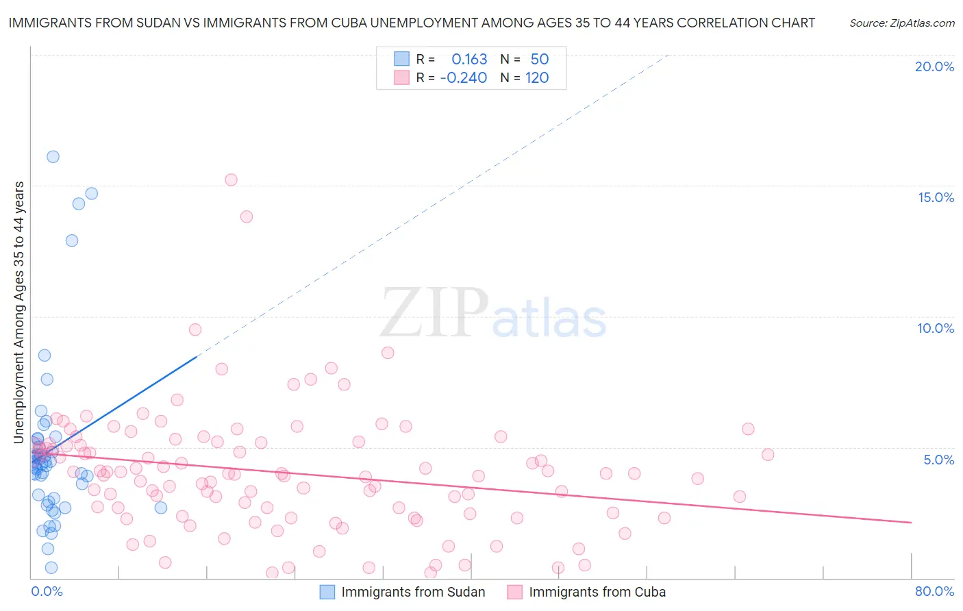 Immigrants from Sudan vs Immigrants from Cuba Unemployment Among Ages 35 to 44 years