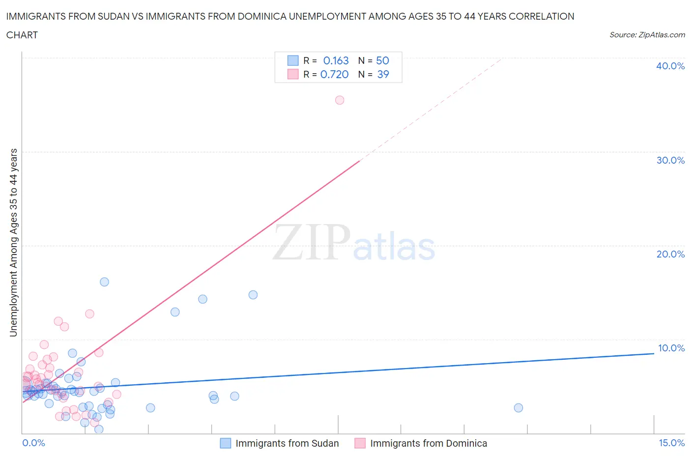 Immigrants from Sudan vs Immigrants from Dominica Unemployment Among Ages 35 to 44 years