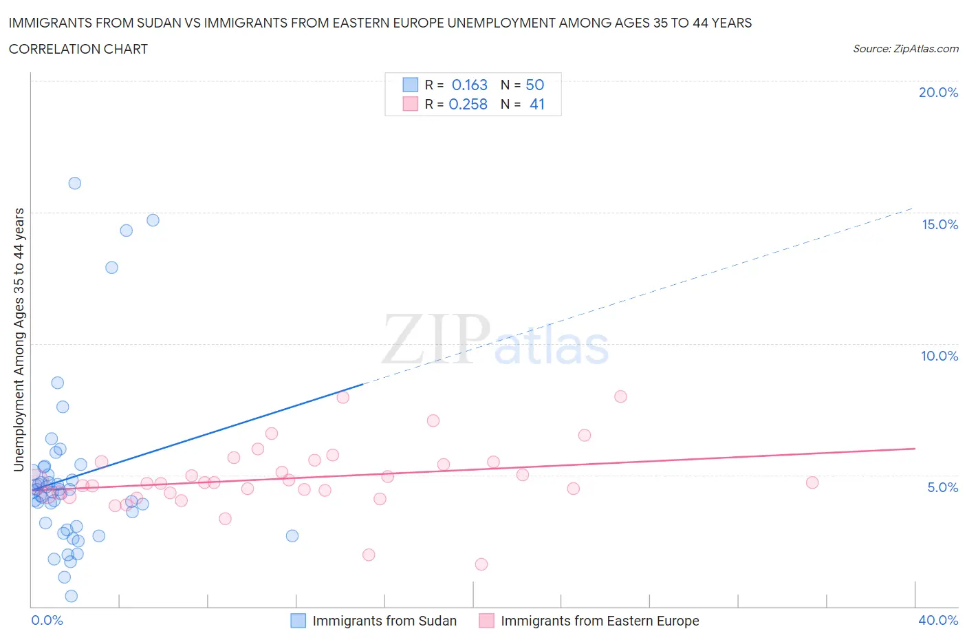 Immigrants from Sudan vs Immigrants from Eastern Europe Unemployment Among Ages 35 to 44 years