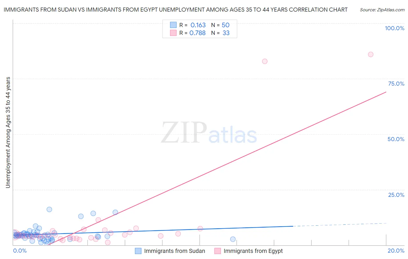Immigrants from Sudan vs Immigrants from Egypt Unemployment Among Ages 35 to 44 years