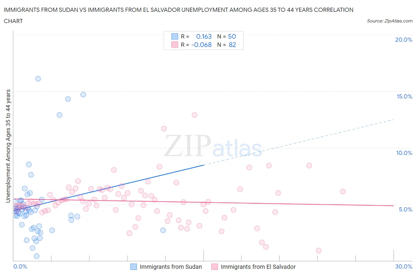 Immigrants from Sudan vs Immigrants from El Salvador Unemployment Among Ages 35 to 44 years