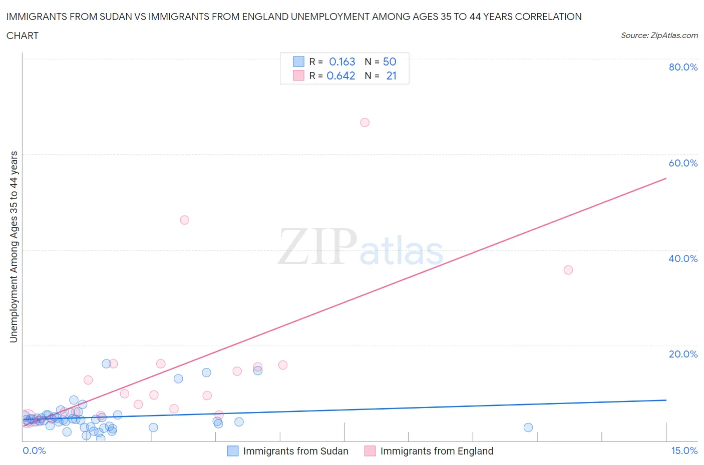 Immigrants from Sudan vs Immigrants from England Unemployment Among Ages 35 to 44 years