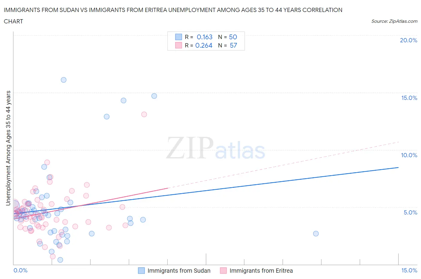 Immigrants from Sudan vs Immigrants from Eritrea Unemployment Among Ages 35 to 44 years