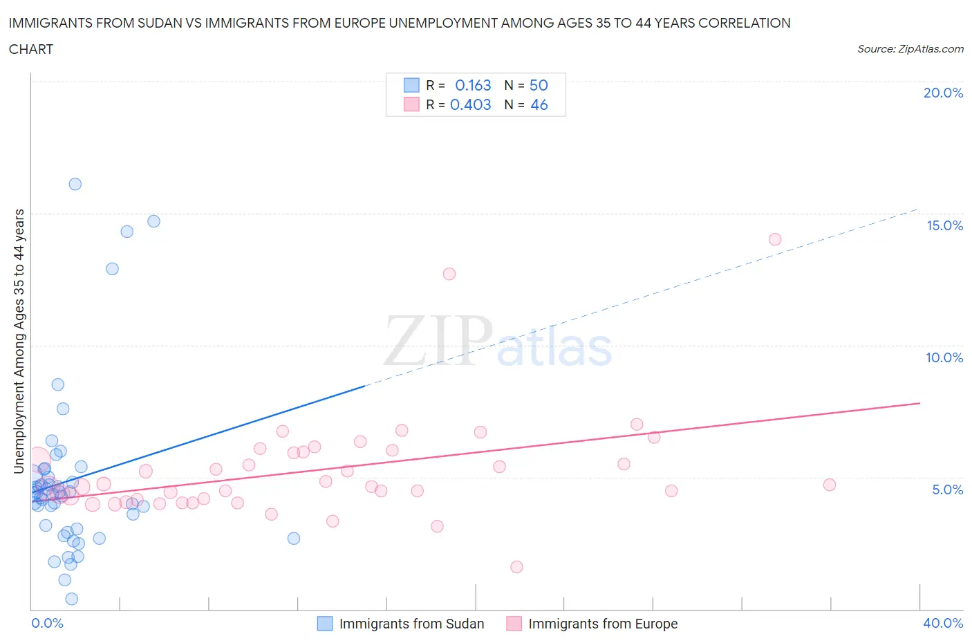 Immigrants from Sudan vs Immigrants from Europe Unemployment Among Ages 35 to 44 years