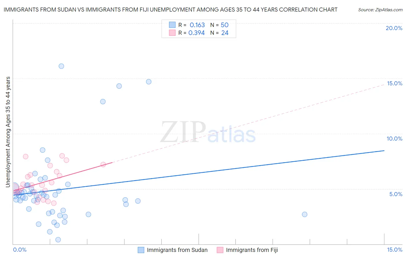 Immigrants from Sudan vs Immigrants from Fiji Unemployment Among Ages 35 to 44 years