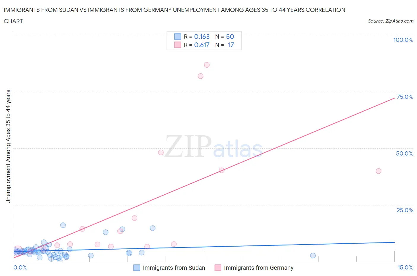 Immigrants from Sudan vs Immigrants from Germany Unemployment Among Ages 35 to 44 years